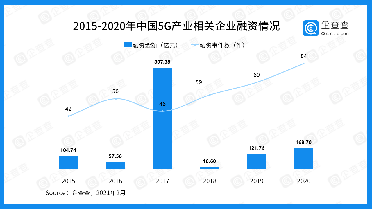 近五年我國5G產(chǎn)業(yè)融資總額達(dá)1278.74億 中國聯(lián)通最多