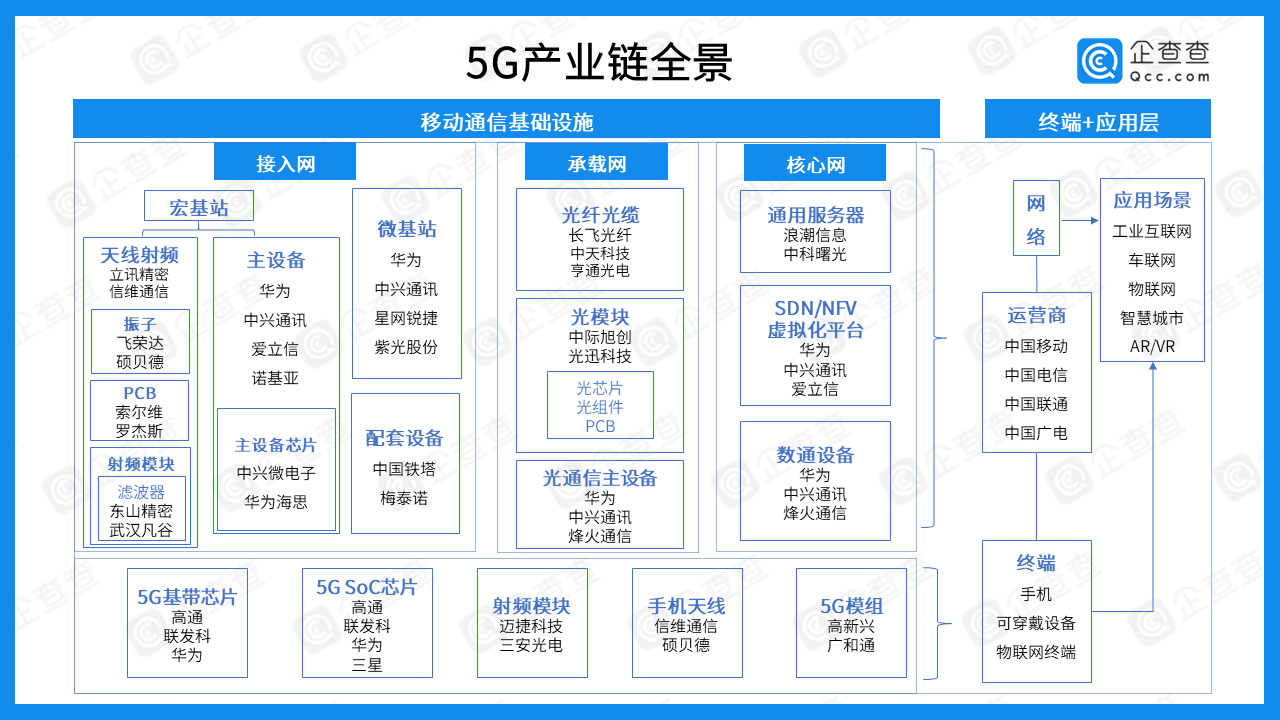 近五年我國5G產(chǎn)業(yè)融資總額達(dá)1278.74億 中國聯(lián)通最多