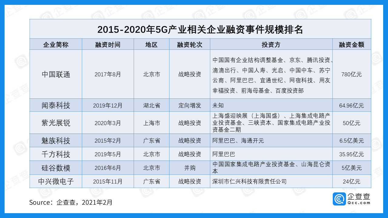 近五年我國5G產(chǎn)業(yè)融資總額達(dá)1278.74億 中國聯(lián)通最多