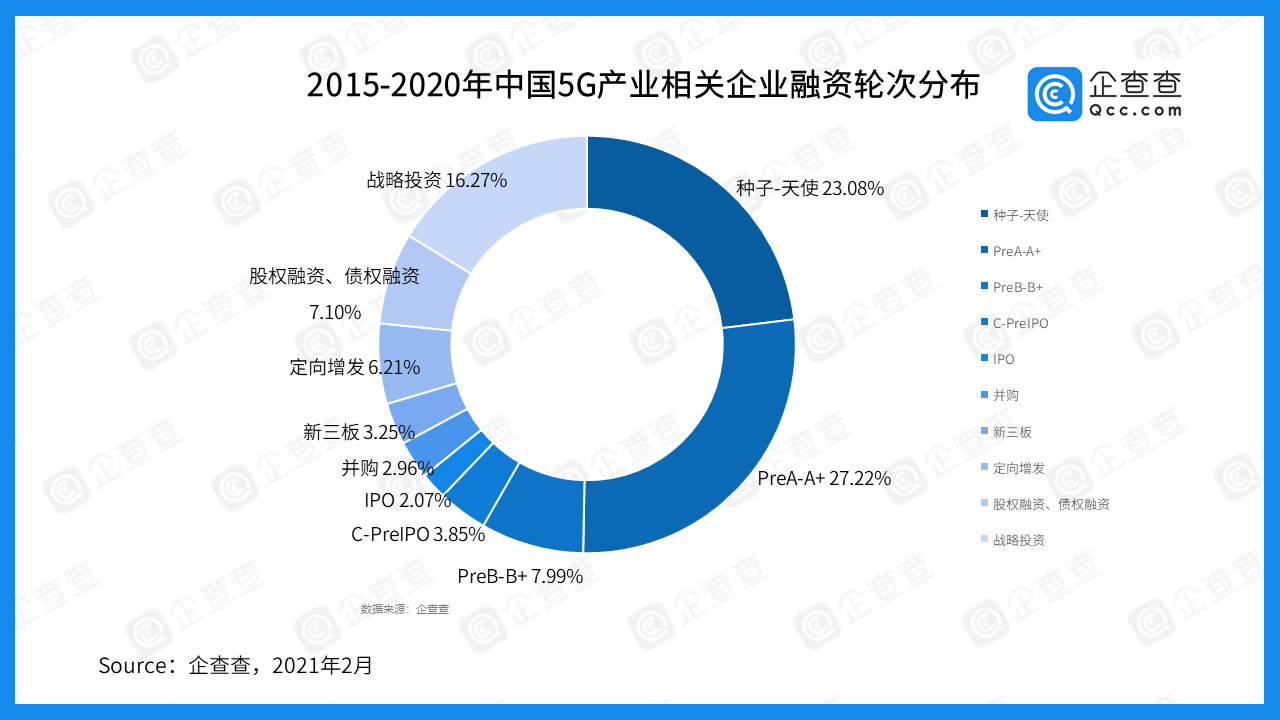 近五年我國5G產(chǎn)業(yè)融資總額達(dá)1278.74億 中國聯(lián)通最多