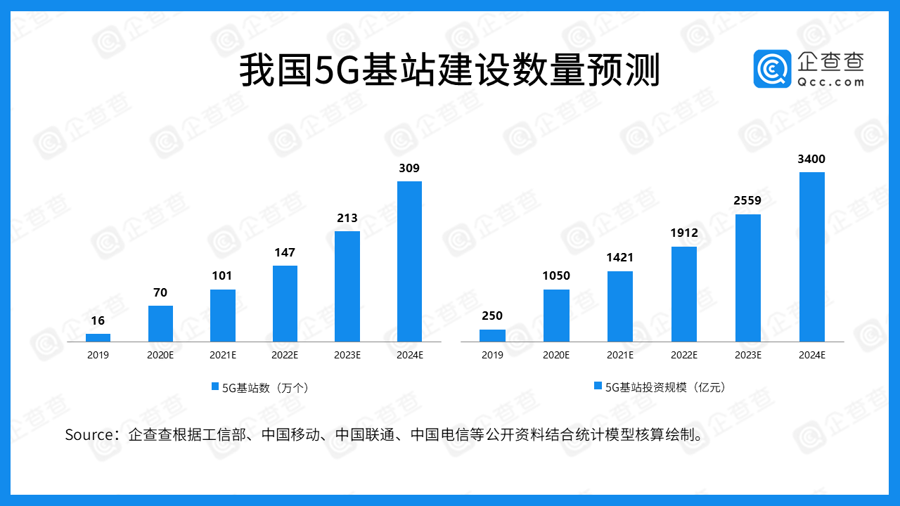 近五年我國5G產(chǎn)業(yè)融資總額達(dá)1278.74億 中國聯(lián)通最多