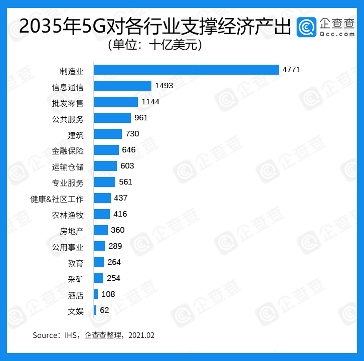 近五年我國5G產(chǎn)業(yè)融資總額達(dá)1278.74億 中國聯(lián)通最多