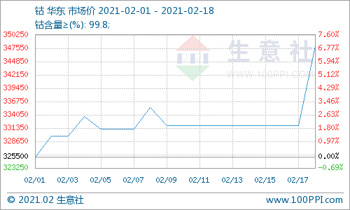 春節(jié)期間國際鈷價(jià)暴漲 刺激國內(nèi)鈷市反彈