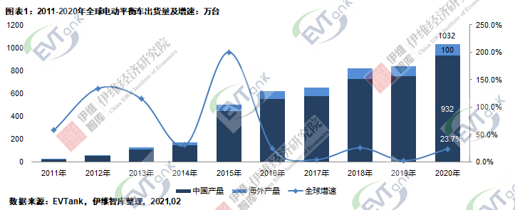 2020年全球電動平衡車出貨量達1032萬臺 帶動電池需求量2.45億只