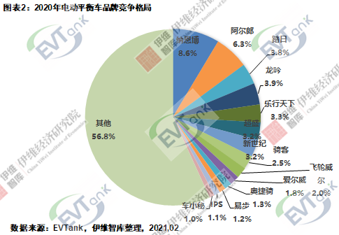 2020年全球電動平衡車出貨量達1032萬臺 帶動電池需求量2.45億只