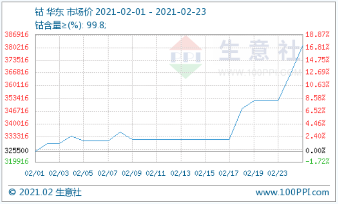 鈷價(jià),鈷資源,新能源