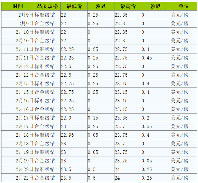 鈷價(jià),鈷資源,新能源