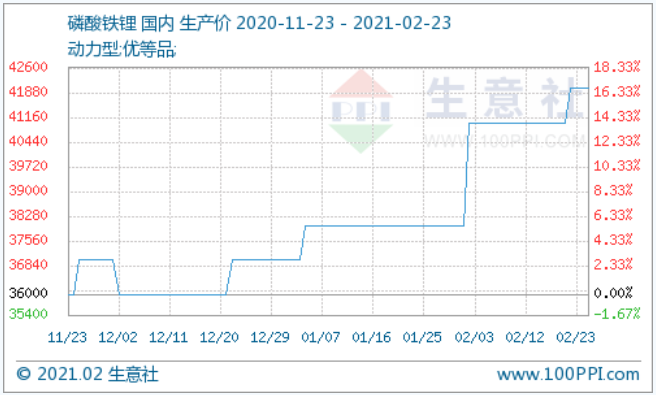 原料不斷走高 磷酸鐵鋰價(jià)格上調(diào)高位運(yùn)行