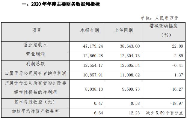 天奈科技2020年業(yè)績快報