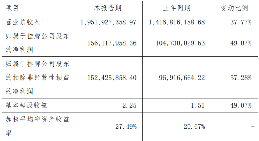 長虹能源2020年度主要財務數(shù)據(jù)和指標（單位：元）