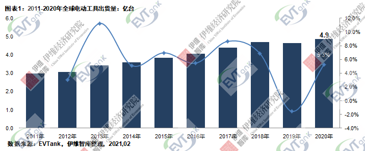 2020年全球電動工具出貨量4.9億臺 帶動鋰離子電池出貨量20.2億只