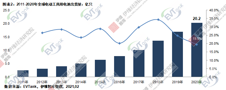 2020年全球電動工具出貨量4.9億臺 帶動鋰離子電池出貨量20.2億只