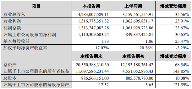 恩捷股份2020年度主要財務(wù)數(shù)據(jù)和指標(biāo) 單位：人民幣（元）