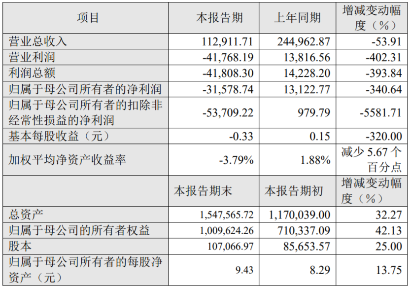 2020年度主要財(cái)務(wù)數(shù)據(jù)和指標(biāo)