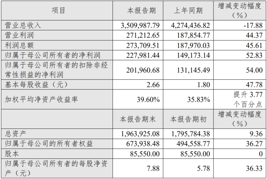 天能股份2020年度主要財務(wù)數(shù)據(jù)和指標(biāo)（單位：人民幣萬元）