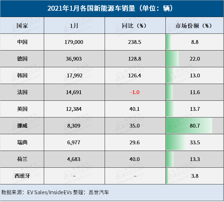 電動汽車，銷量，全球新能源銷量