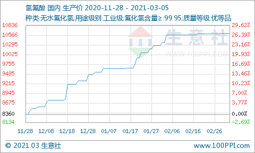 原料螢石價格維持高位水平 氫氟酸價格走勢暫穩(wěn)