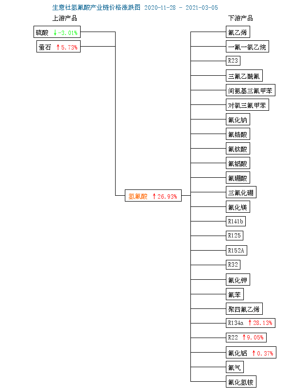 原料螢石價格維持高位水平 氫氟酸價格走勢暫穩(wěn)