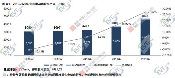 2020年中國(guó)電動(dòng)兩輪車總產(chǎn)量4834萬(wàn)輛 鋰電版滲透率達(dá)23.5%