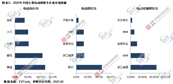 2020年中國(guó)電動(dòng)兩輪車總產(chǎn)量4834萬(wàn)輛 鋰電版滲透率達(dá)23.5%