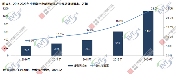 2020年中國(guó)電動(dòng)兩輪車總產(chǎn)量4834萬(wàn)輛 鋰電版滲透率達(dá)23.5%