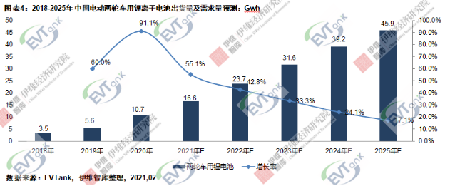 2020年中國(guó)電動(dòng)兩輪車總產(chǎn)量4834萬(wàn)輛 鋰電版滲透率達(dá)23.5%