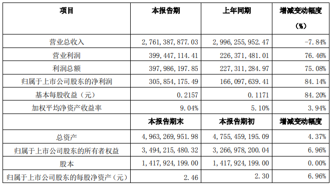 滄州明珠2020年度主要財務數(shù)據(jù)和指標 單位：人民幣（元）