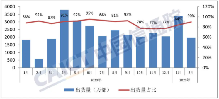 圖4  國產(chǎn)品牌手機(jī)出貨量及占比