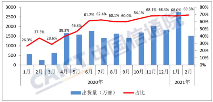 圖3  國內(nèi)5G手機(jī)出貨量及占比