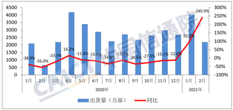 圖1  國內(nèi)手機(jī)市場(chǎng)出貨量