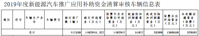 2019年度新能源汽車推廣應(yīng)用補(bǔ)助資金清算審核車輛