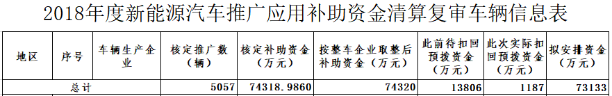 2018年度新能源汽車推廣應(yīng)用補(bǔ)助資金清算