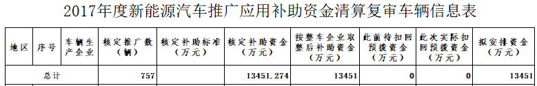 2017年度新能源汽車推廣應(yīng)用補(bǔ)助資金清算復(fù)審車輛信息