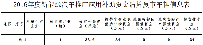 2016年度新能源汽車推廣應(yīng)用補(bǔ)助資金清算復(fù)審車輛信息