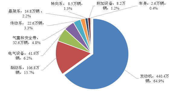 圖2  2020年缺陷涉及總成召回?cái)?shù)量分布