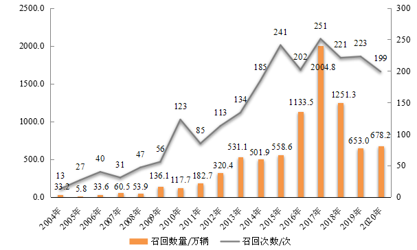 圖1  2004—2020年汽車產(chǎn)品召回的次數(shù)與數(shù)量