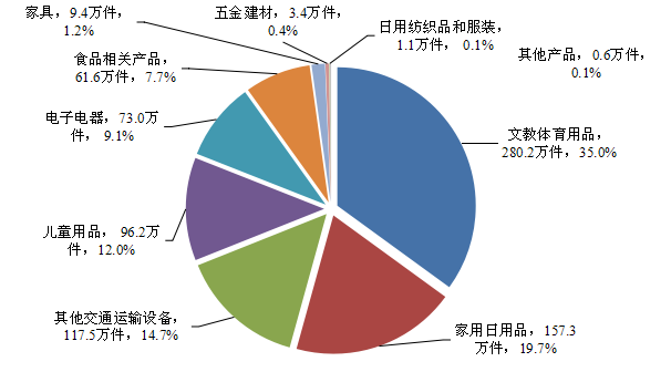 圖5  2020年消費(fèi)品召回產(chǎn)品類別分布