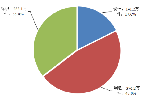 圖6  2020年消費(fèi)品缺陷原因分類召回?cái)?shù)量及占比