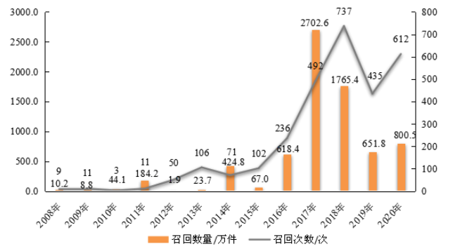 圖4  2008—2020年消費(fèi)品召回的次數(shù)與數(shù)量