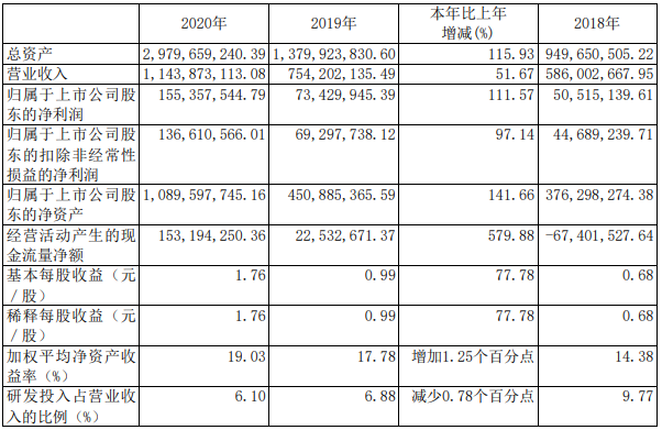 奧特維近3年的主要會計數(shù)據(jù)和財務(wù)指標(biāo)（單位：元；幣種：人民幣）