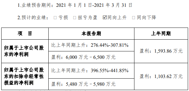 隔膜產(chǎn)能進(jìn)一步釋放 星源材質(zhì)今年一季度凈利預(yù)增超276.44%