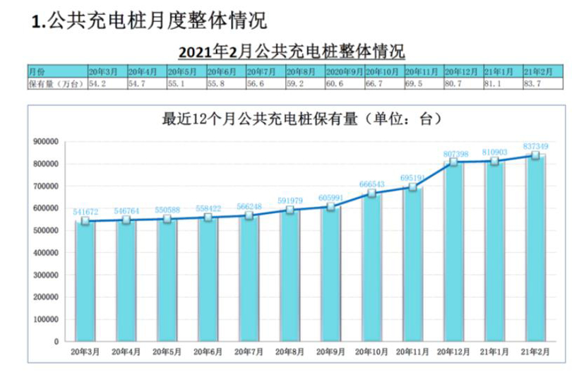 圖片來源：中國充電聯(lián)盟