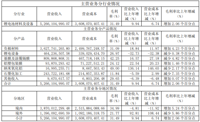 璞泰來2020年主營業(yè)務(wù)分行業(yè)、分產(chǎn)品、分地區(qū)情況（單位:元 幣種:人民幣）