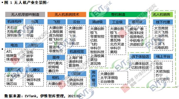 去年全球民用無人機出貨1131.5萬架 帶動2.9Gwh鋰電池需求