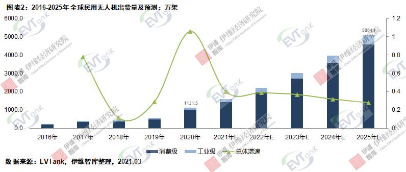 去年全球民用無人機出貨1131.5萬架 帶動2.9Gwh鋰電池需求