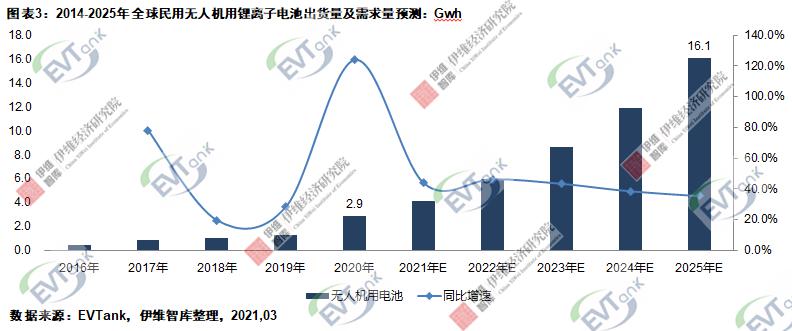 去年全球民用無人機出貨1131.5萬架 帶動2.9Gwh鋰電池需求