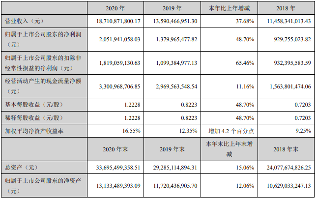 中材科技主要會計(jì)數(shù)據(jù)和財(cái)務(wù)指標(biāo)