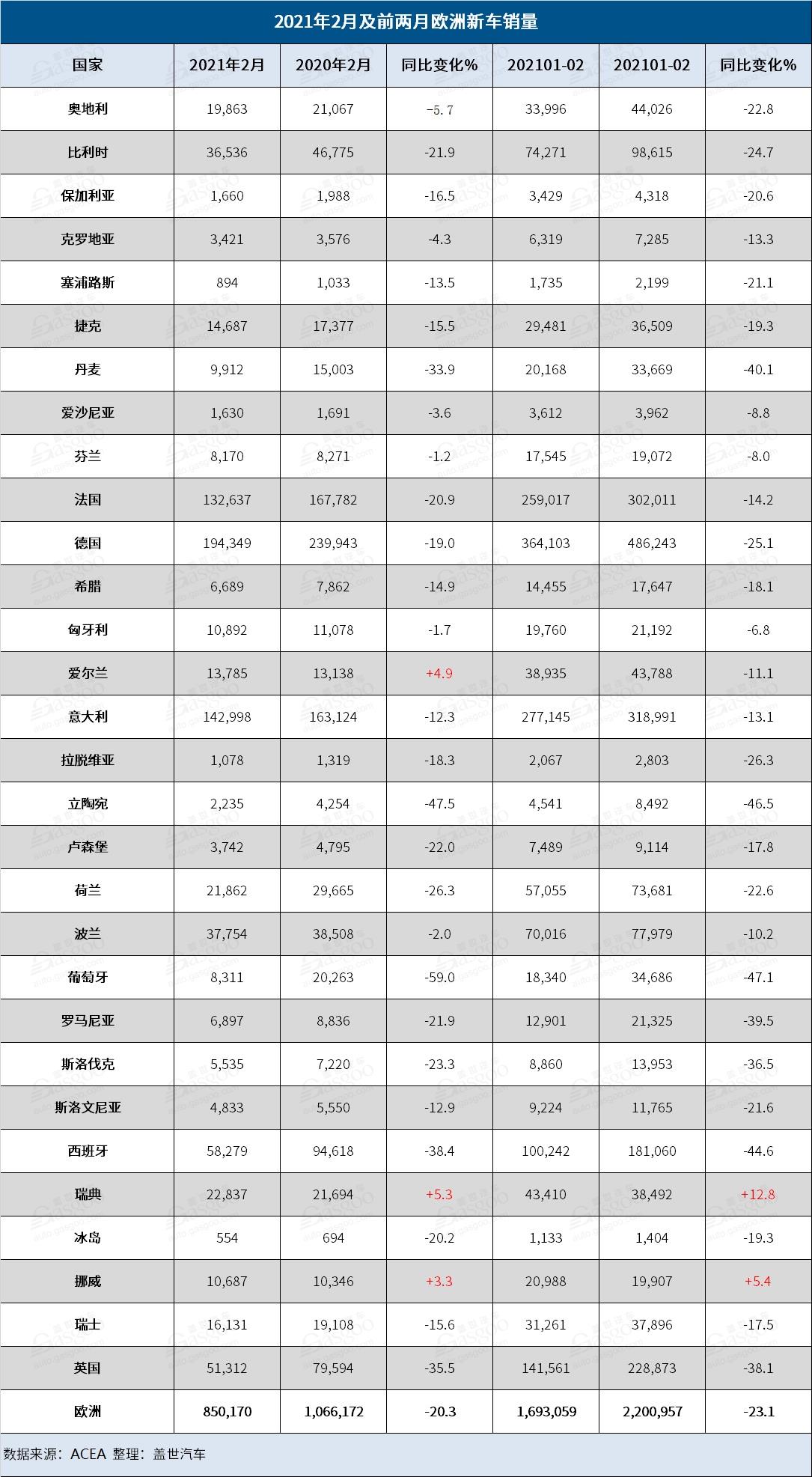 銷量，沃爾沃，歐洲2月銷量