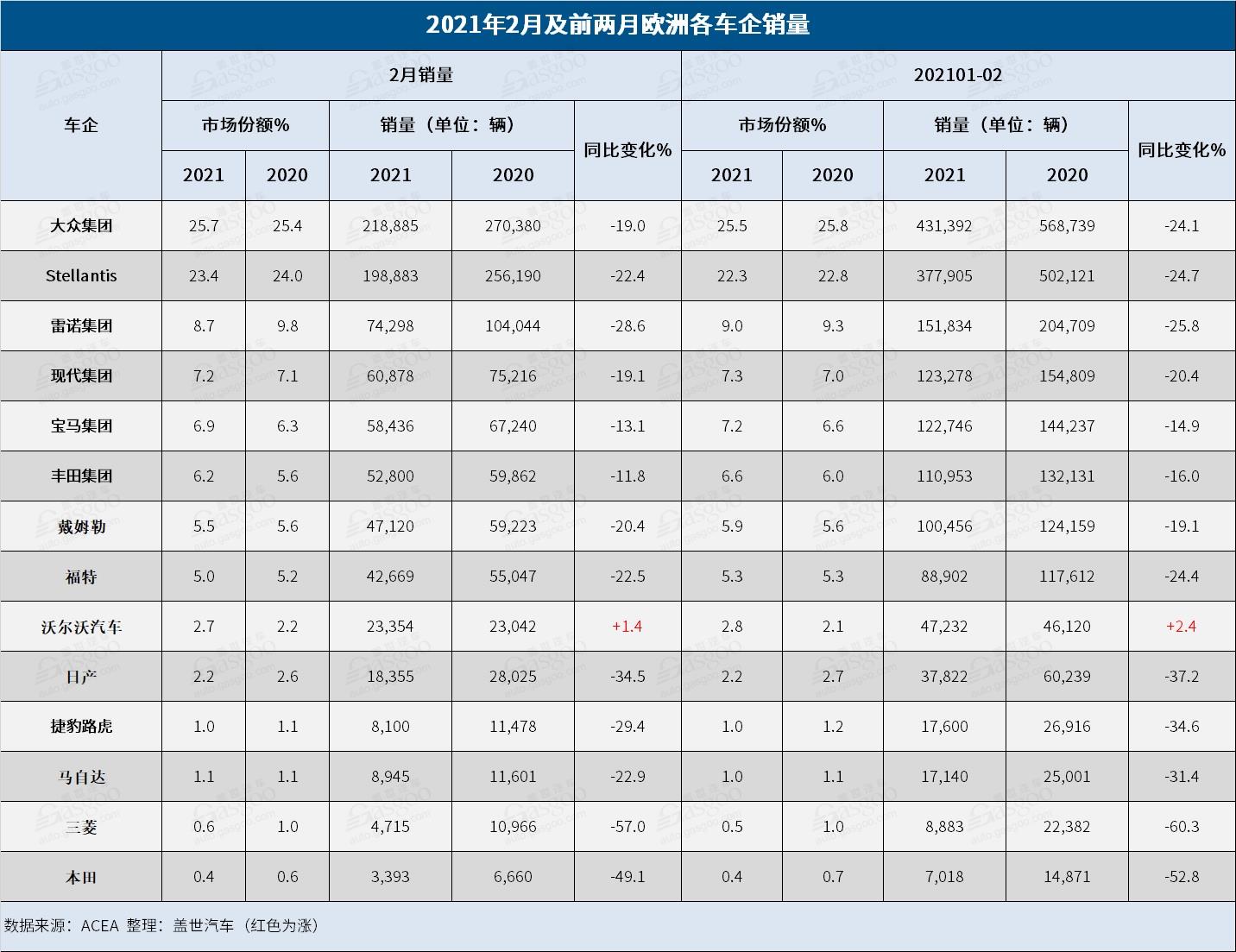 銷量，沃爾沃，歐洲2月銷量