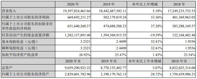 德賽電池去年BMS產(chǎn)品銷售收入39.82億 PACK產(chǎn)品銷售收入171.16億